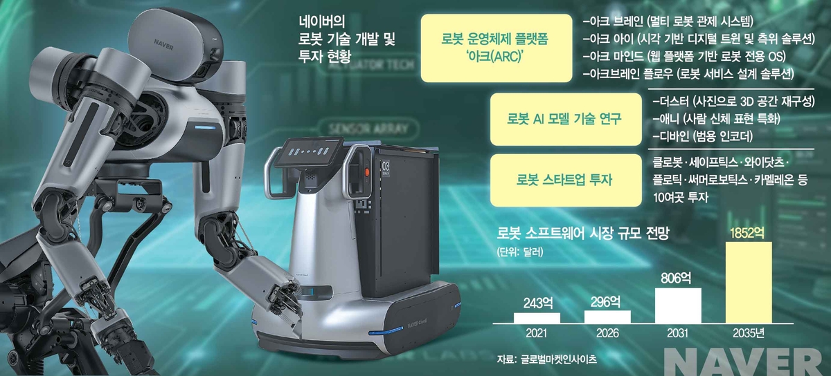 Naver ARC stack diagram including ARCBRAIN Flow