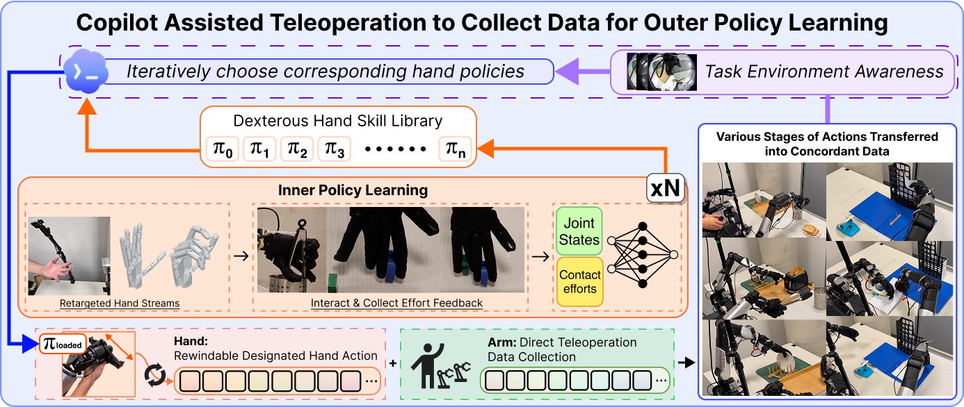 NestDex system diagram of inner-policy collection and outer-policy training