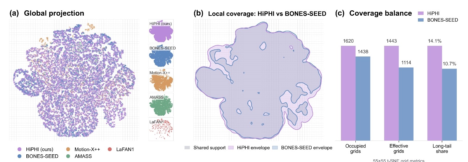 HiPHI motion-space coverage compared with BONES-SEED and other datasets
