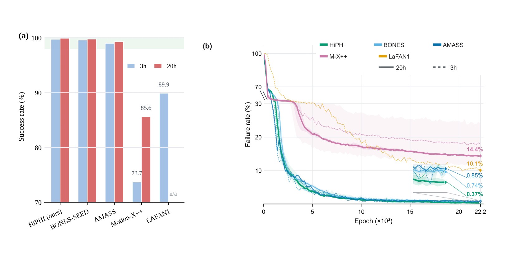 HiPHI tracking success and failure-rate curves versus other motion datasets