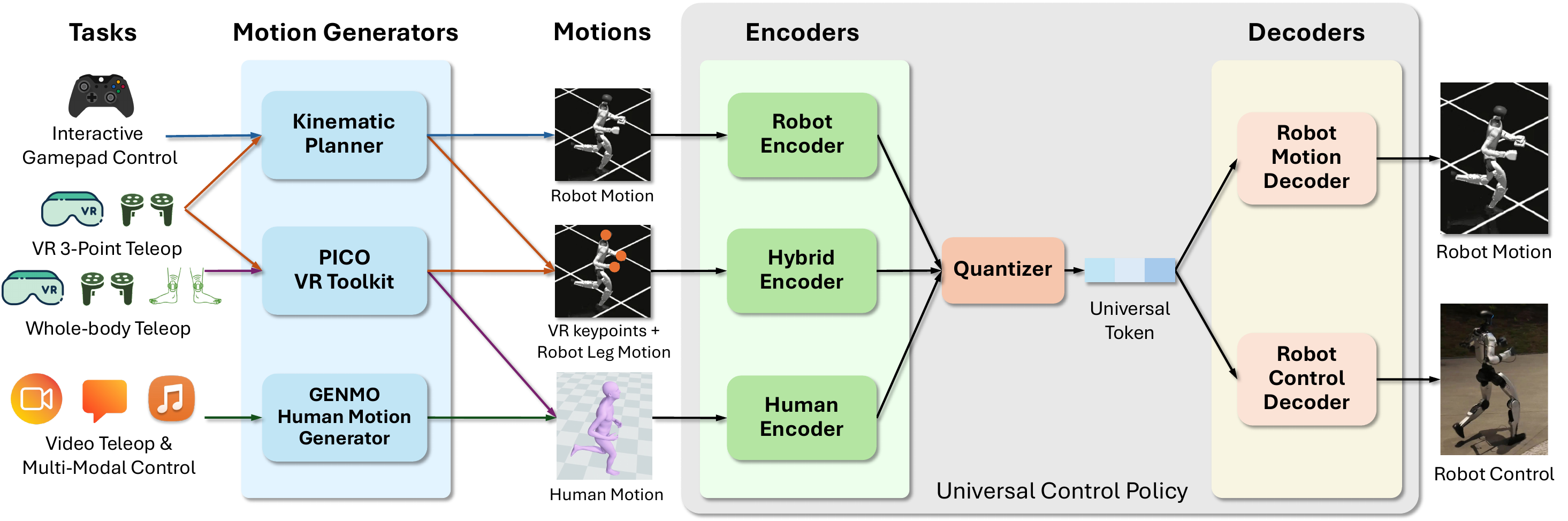 Block diagram of SONIC’s kinematic planner, VR toolkit, encoders, quantizer, and robot decoders