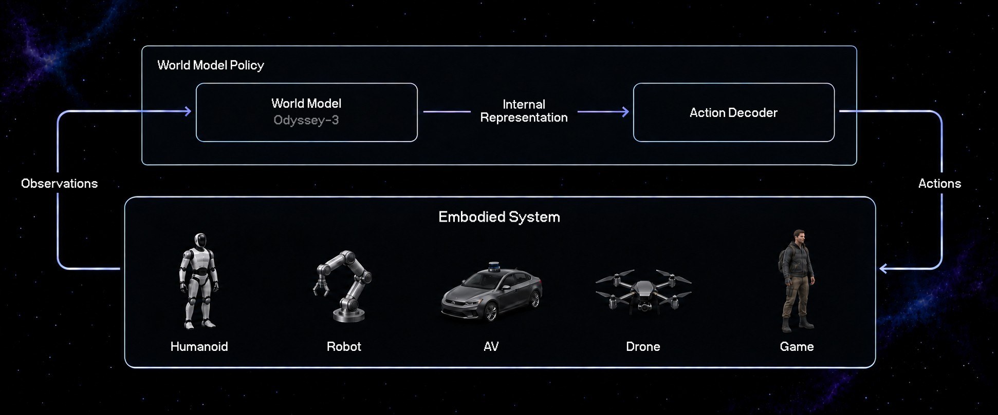 Diagram of Odyssey-3 world model feeding an action decoder that controls a humanoid, arm, car, drone, and game character