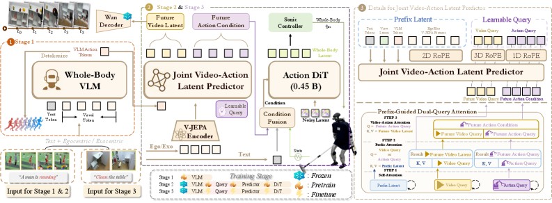 ω-0 architecture with VLM prefix, dual-query attention, and action DiT