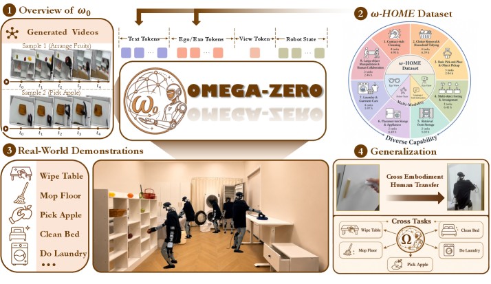 ω-0 overview with OMEGA-ZERO logo, ω-HOME dataset pie, and real-world household demos