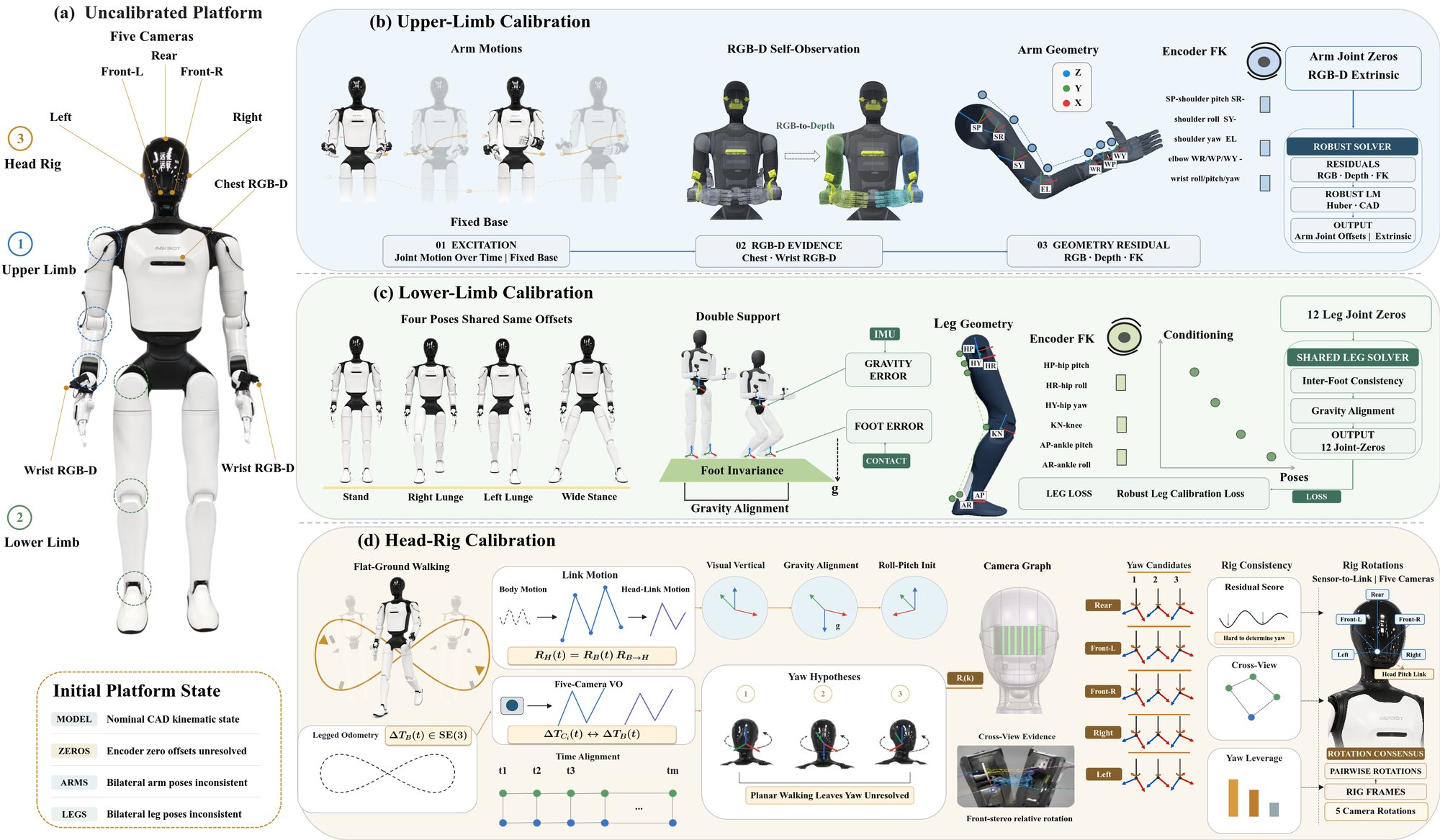 AGIBOT A3 Ultra diagram showing upper-limb, lower-limb, and head-rig calibration modules