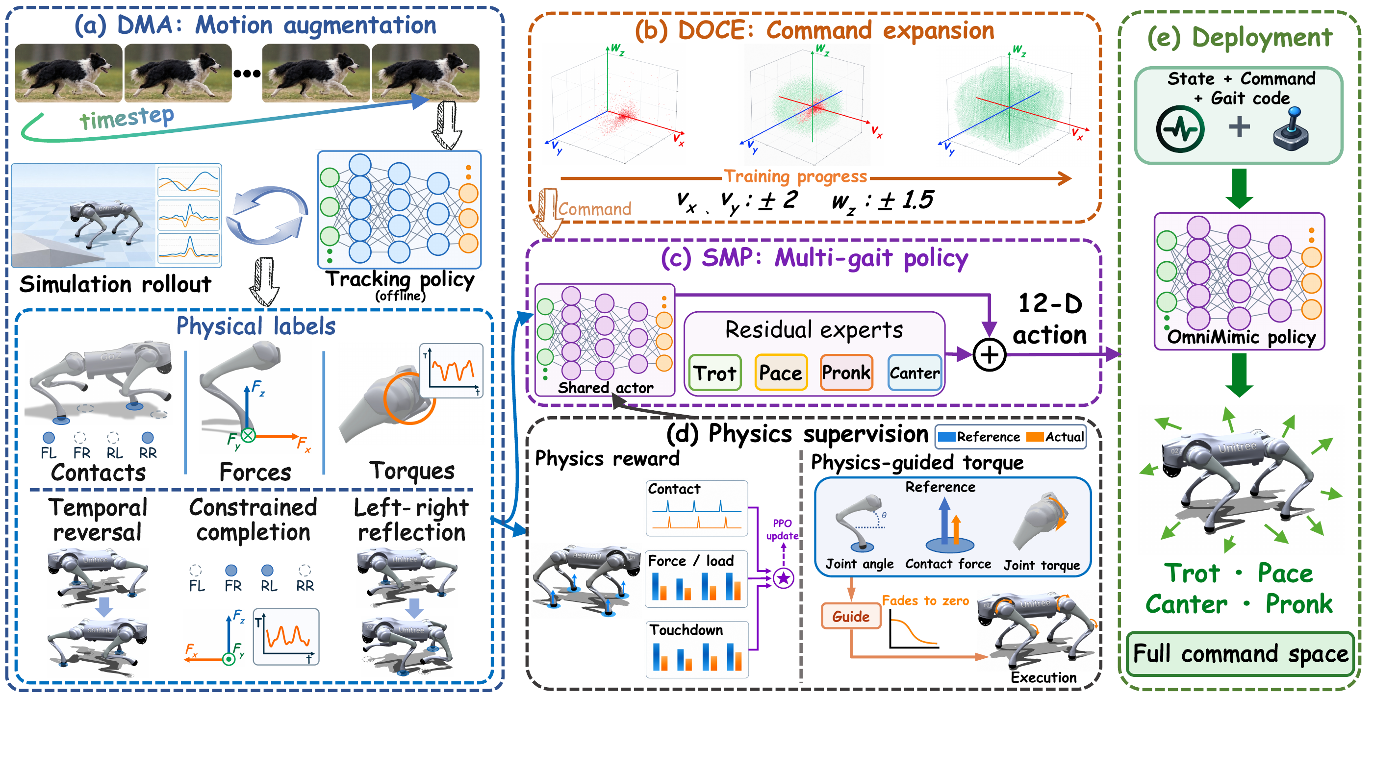 Diagram of OmniMimic motion augmentation, command expansion, residual experts, and Go2 deployment