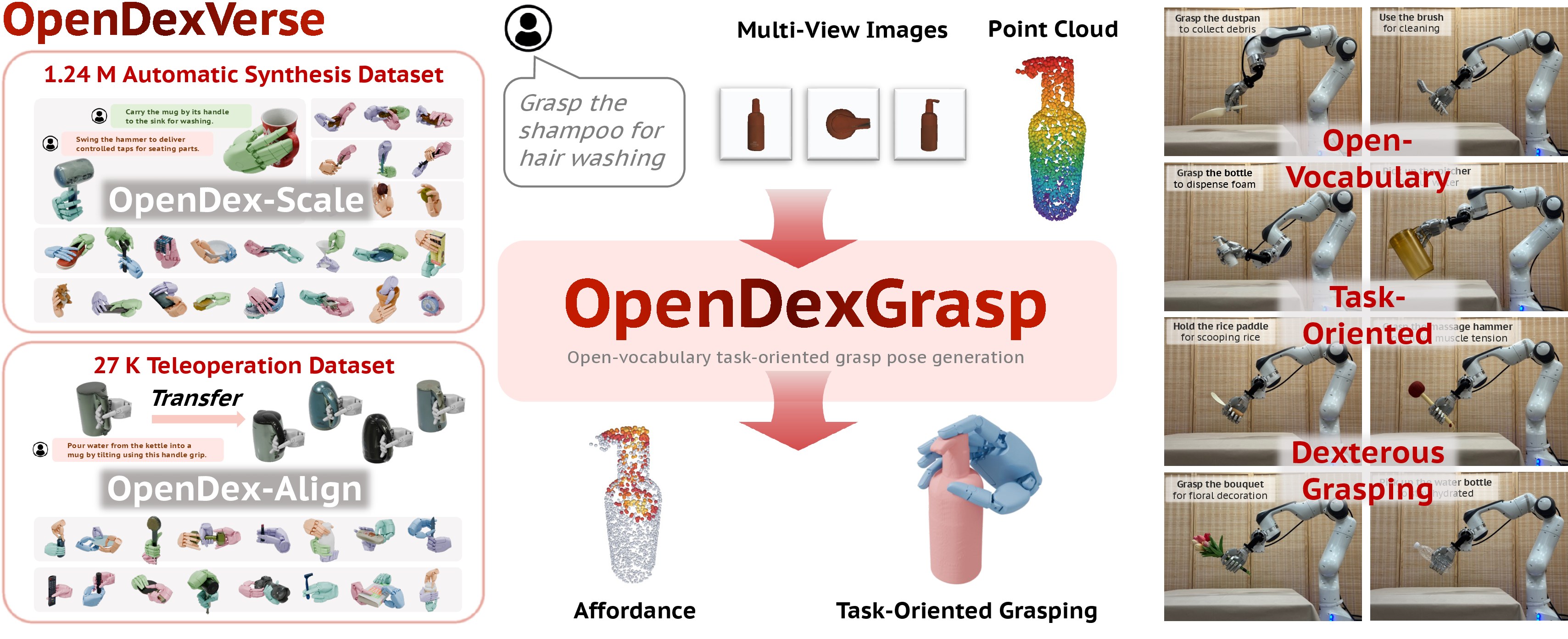 OpenDexGrasp teaser with dataset panels and real-robot functional grasps