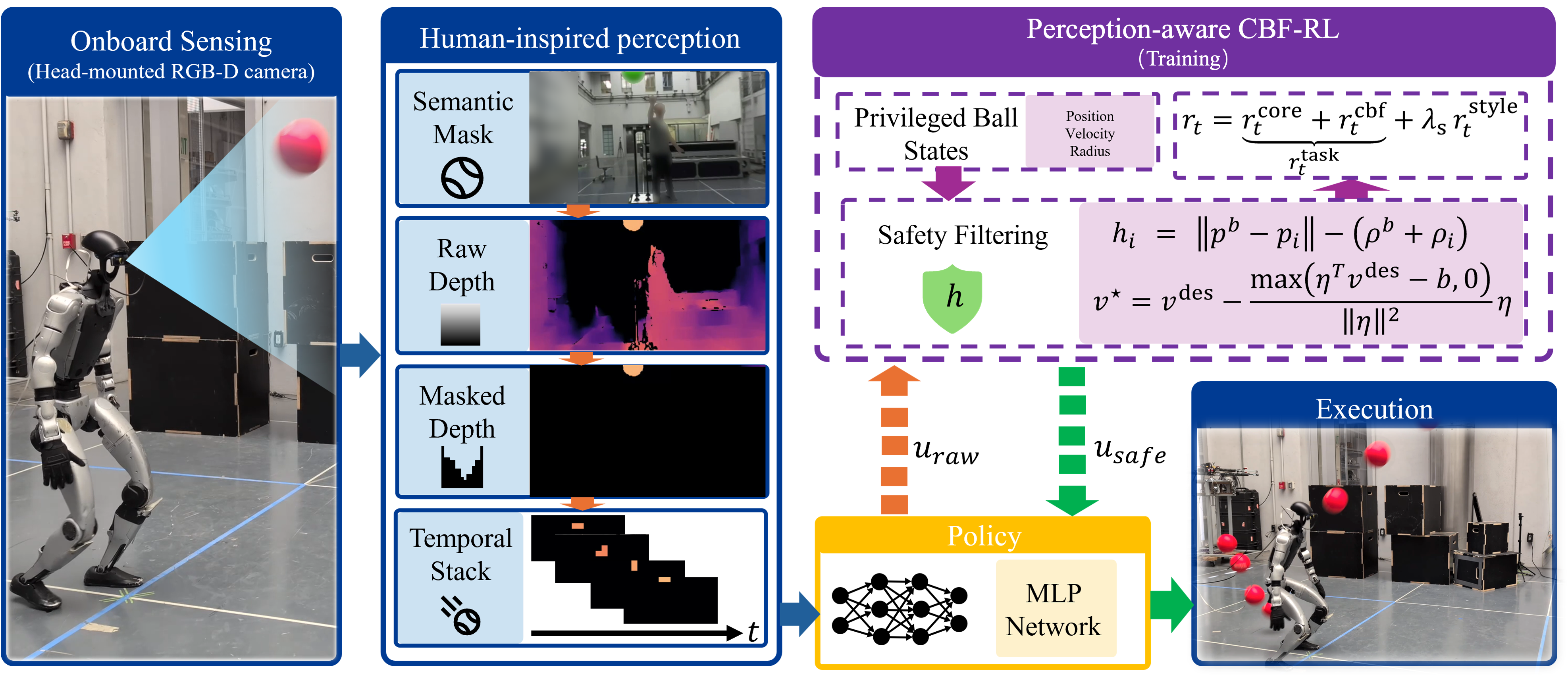 PAC-MAN system diagram showing Unitree G1 sensing, masked depth, CBF-RL, and dodging