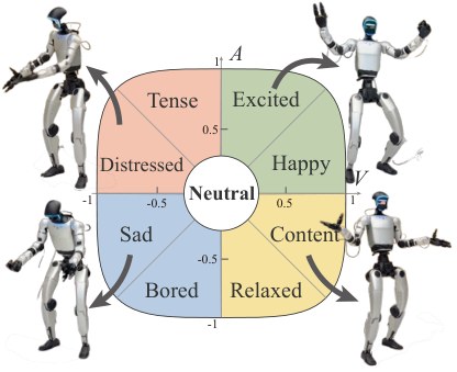 Unitree G1 poses around a valence-arousal plane labeled tense, excited, happy, sad, bored, relaxed