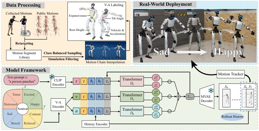 PAMoR framework diagram with a real G1 performing sad versus happy whole-body motion