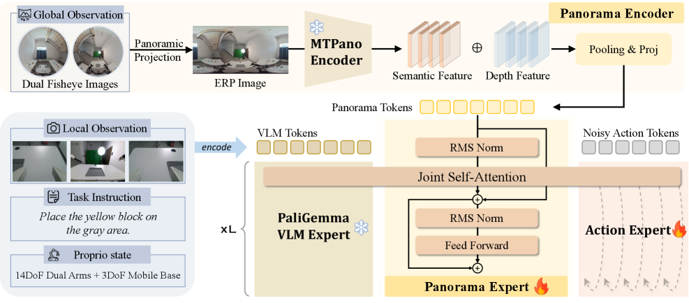 PanoVLA Mixture-of-Transformers architecture with panorama expert