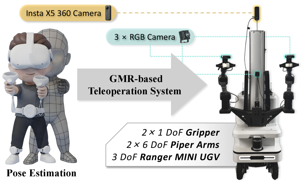VR teleoperation diagram mapped to wheeled dual-arm robot with 360 camera
