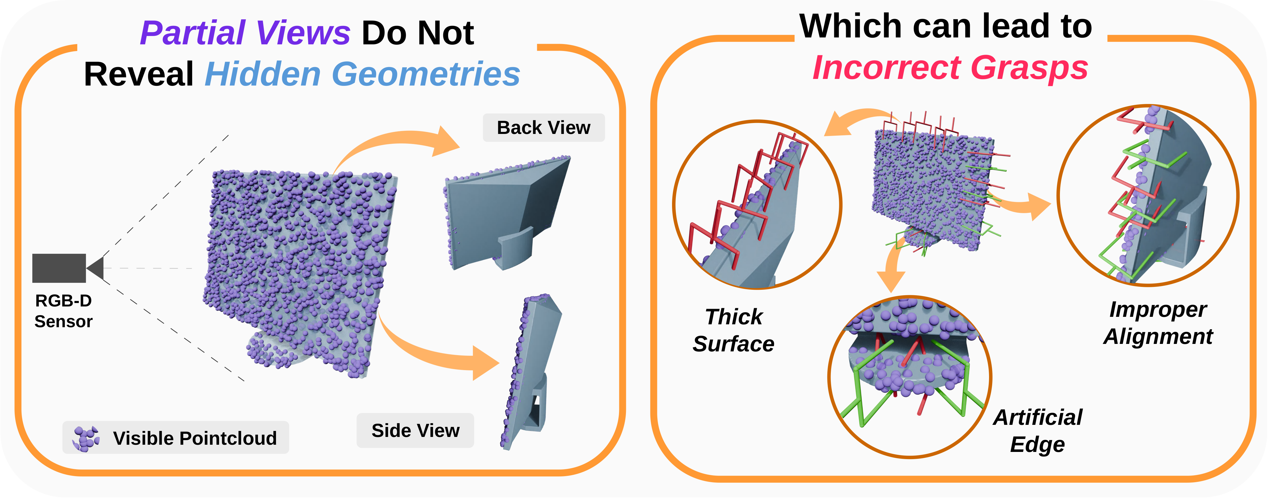 Diagram showing a partial RGB-D view missing hidden geometry and producing bad dual-arm grasps