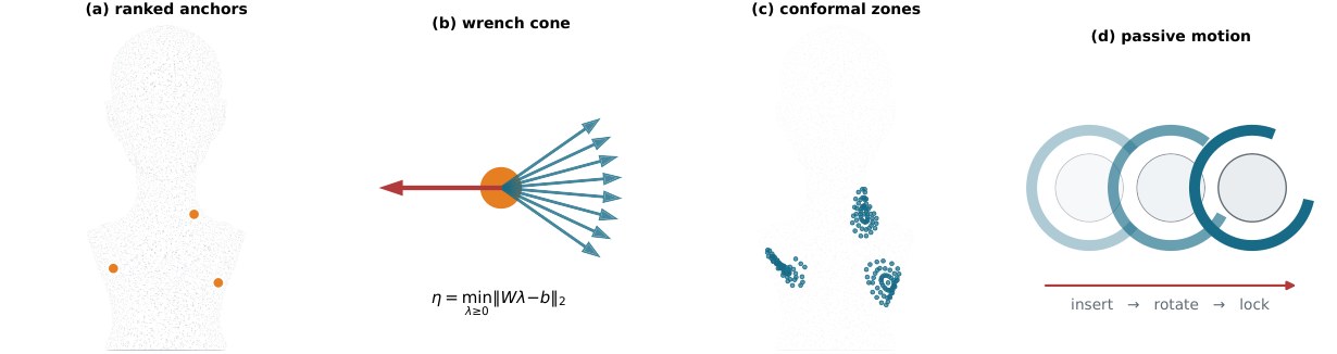 Diagram from ranked contact anchors to wrench cone, conformal zones, and insert-rotate-lock motion