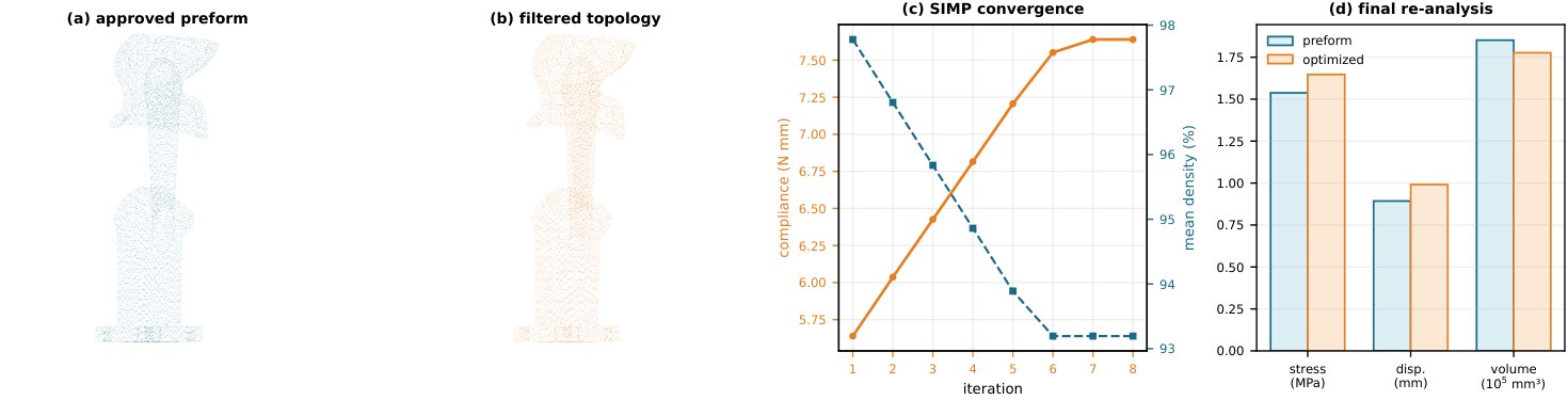 Approved preform, SIMP density result, convergence plot, and structural re-analysis for attempt A4