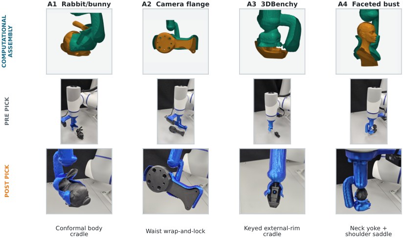 Four object-specific passive grippers: CAD, pre-pick on a blue robot, and printed tools holding a rabbit, flange, boat, and bust