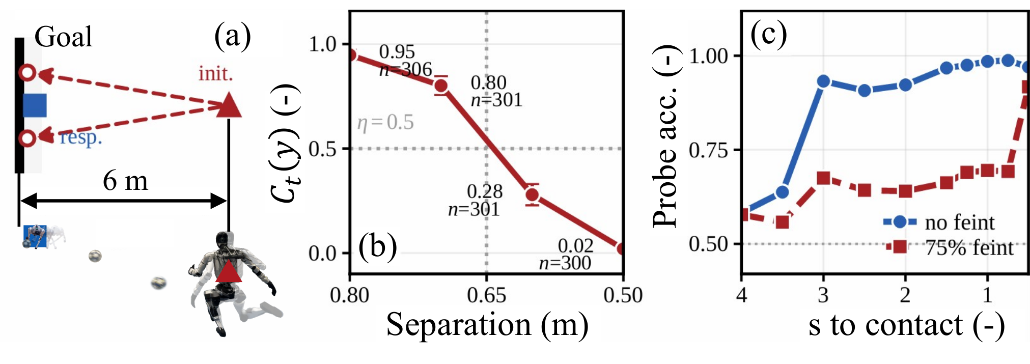 Diagram of a 6 meter penalty and plots of commitment and probe accuracy versus time to contact