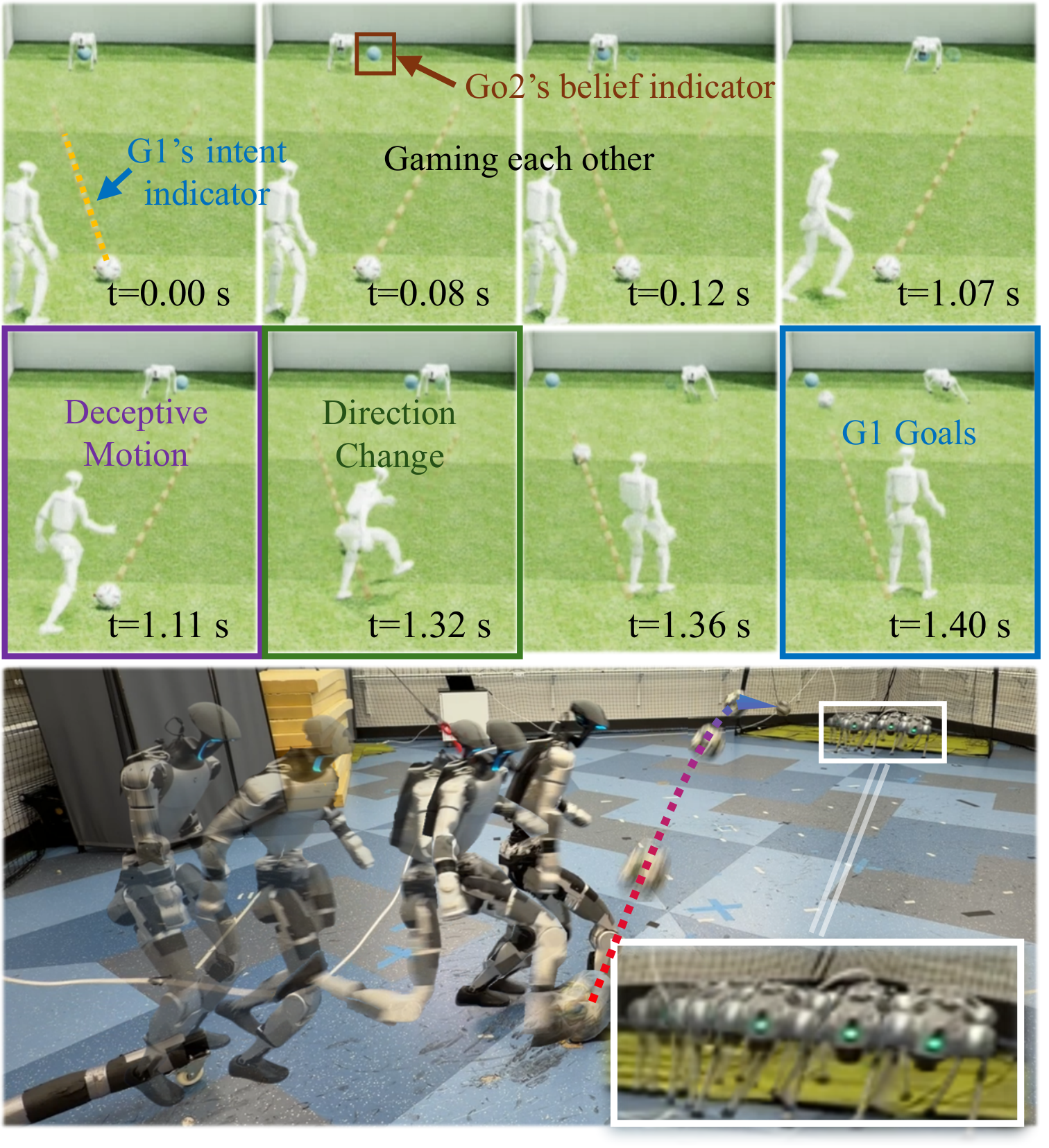 Unitree G1 kicking on a lab floor while a Go2 moves along the goal, with a simulation strip above