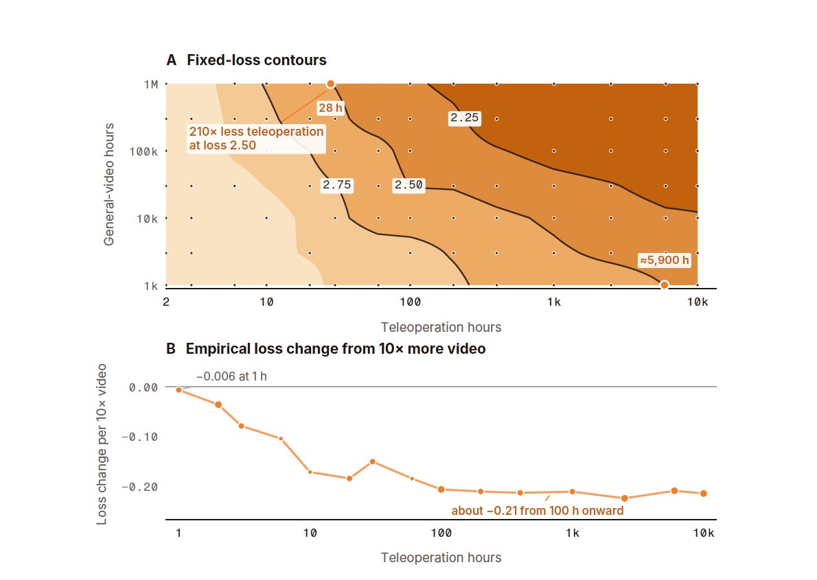 Contour plot of general-video hours versus teleoperation hours with a 210x label at loss 2.50