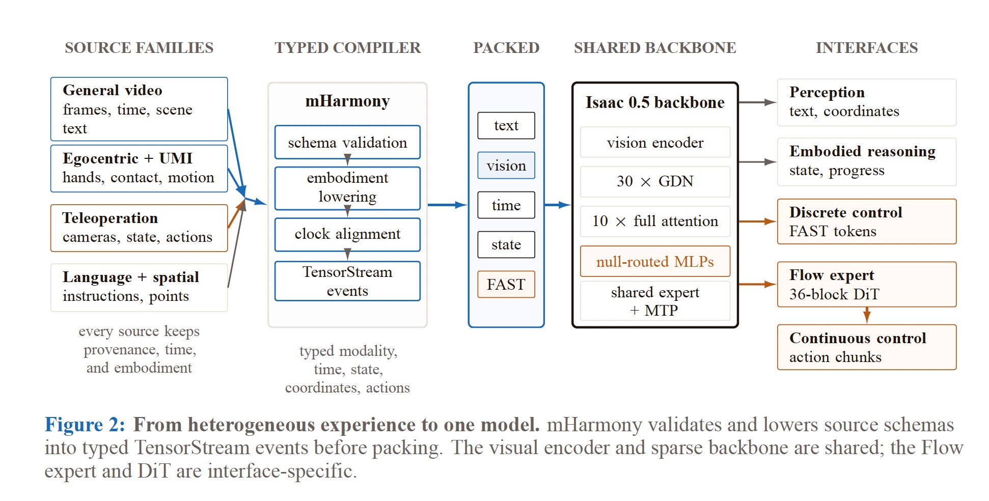 Diagram of Isaac 0.5 from source families through mHarmony packing to a shared backbone and control interfaces