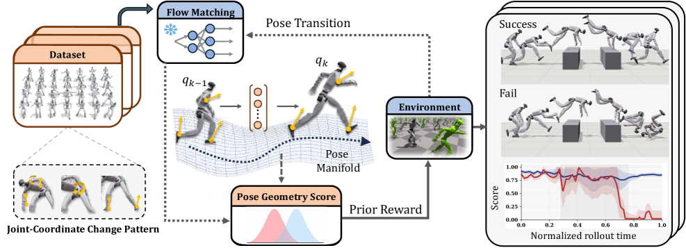 PFM-HR diagram: pose manifold, flow matching, Pose Geometry Score, success vs fail rollouts