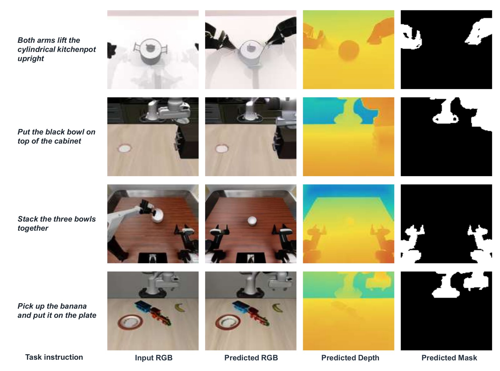 Four tasks showing input RGB versus predicted RGB, depth, and robot masks