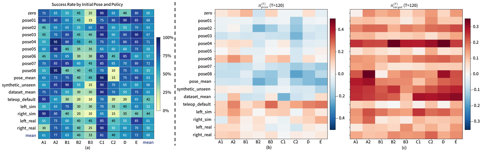 Heatmaps of success rate by initial pose and policy, plus HandPriorScore and target-responsiveness maps