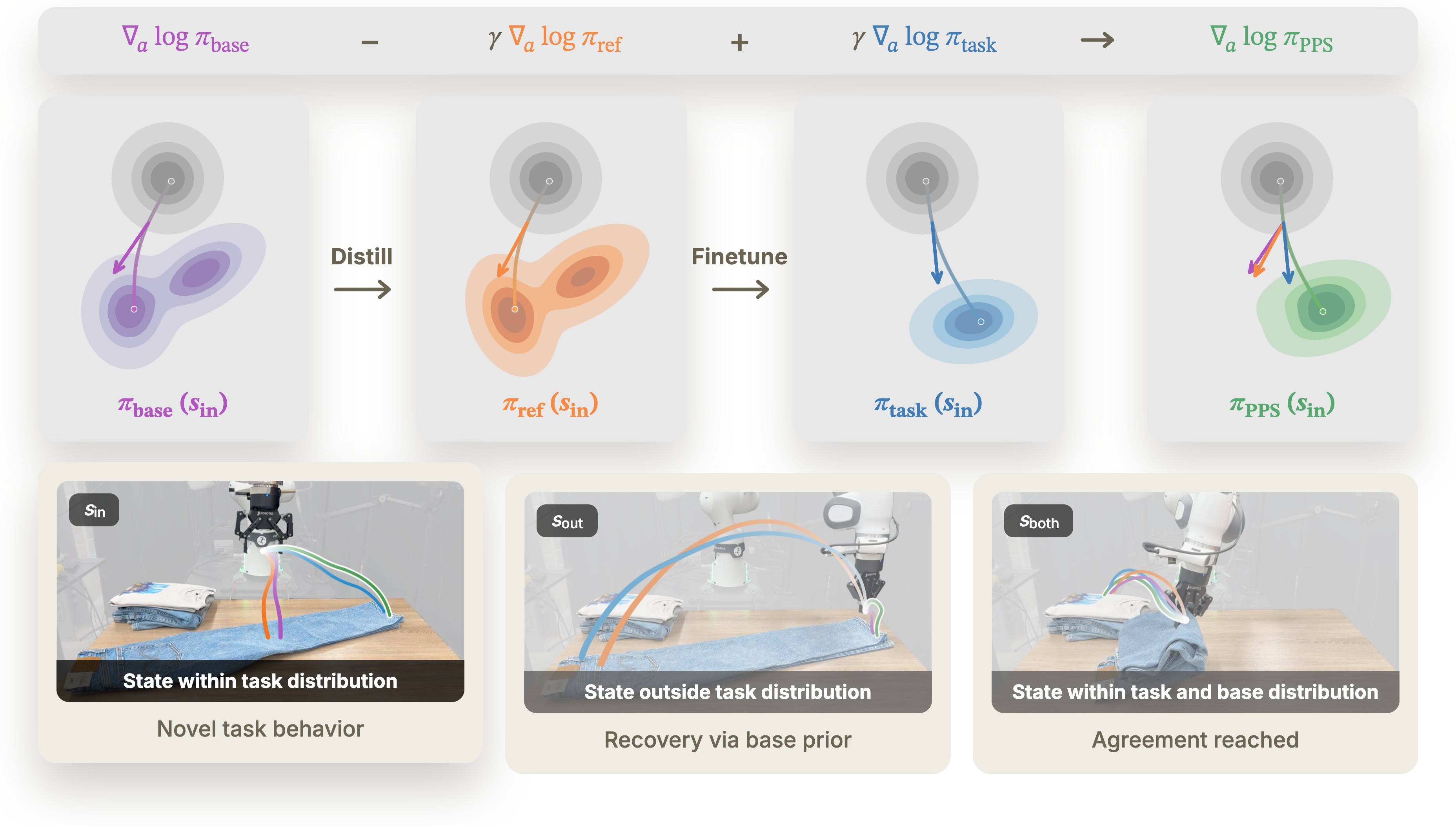 PPS method diagram: base, reference, and task proxies combined in velocity space over a jeans-folding robot