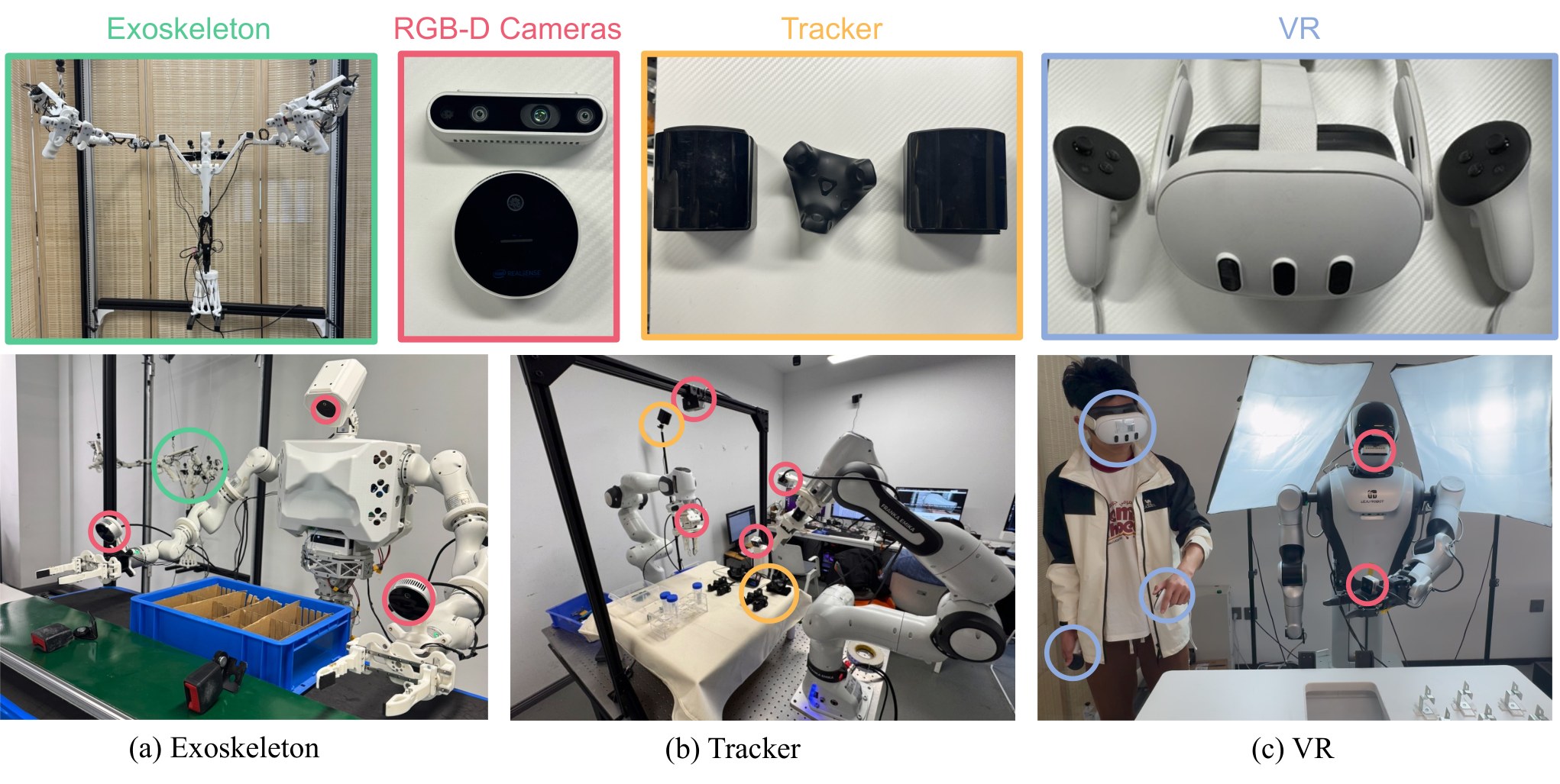 Three PRISM teleoperation setups: exoskeleton, tracker-based Franka, and VR on a LEJU humanoid