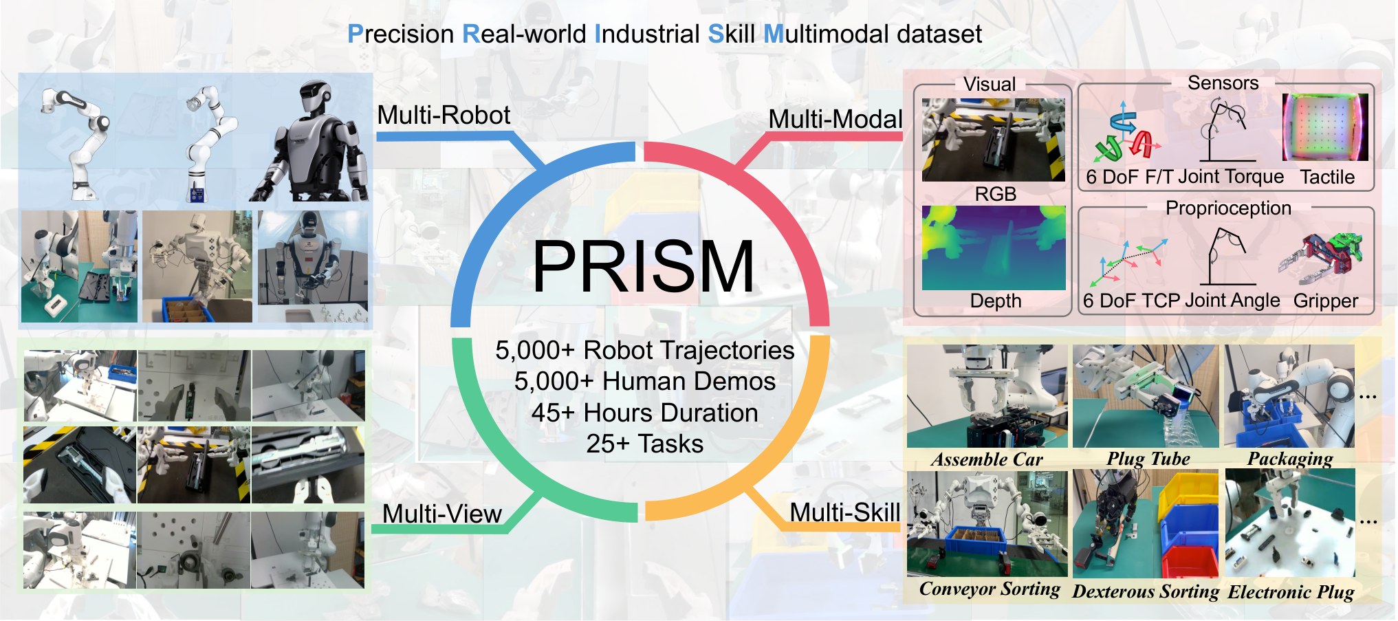 PRISM dataset overview with multi-robot platforms, multimodal sensing, and industrial tasks