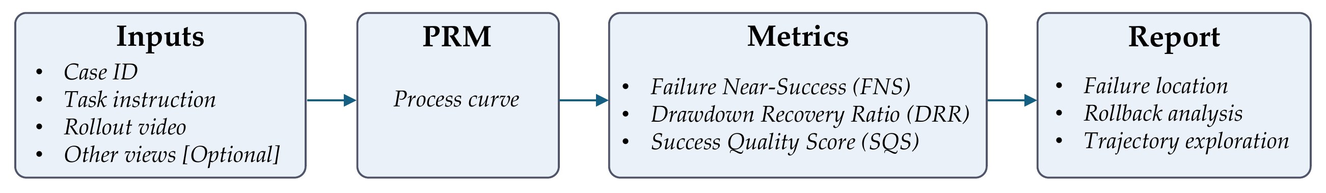 PRM-as-a-Judge 1.5 pipeline from rollout inputs to assessment report