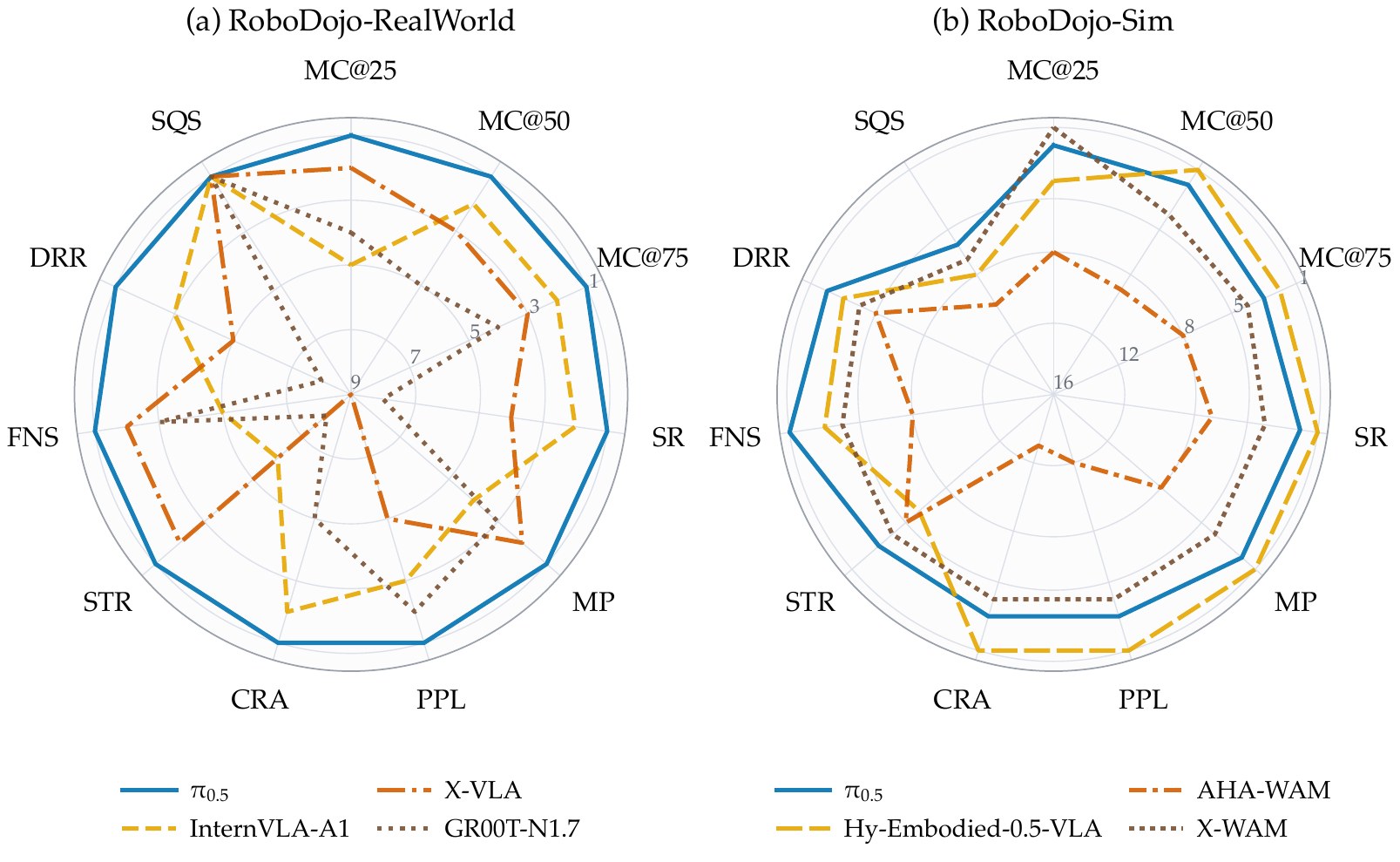 Radar charts of embodied models on RoboDojo real and sim metrics