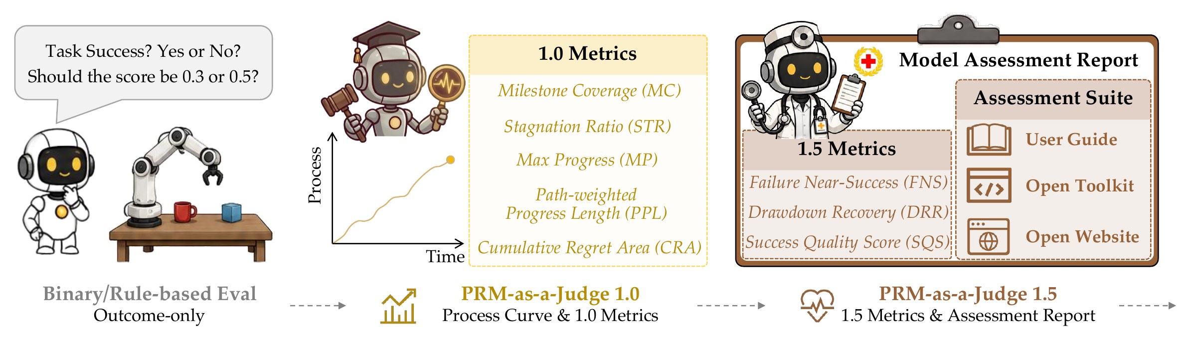 Diagram of PRM-as-a-Judge moving from binary scores to 1.5 assessment reports