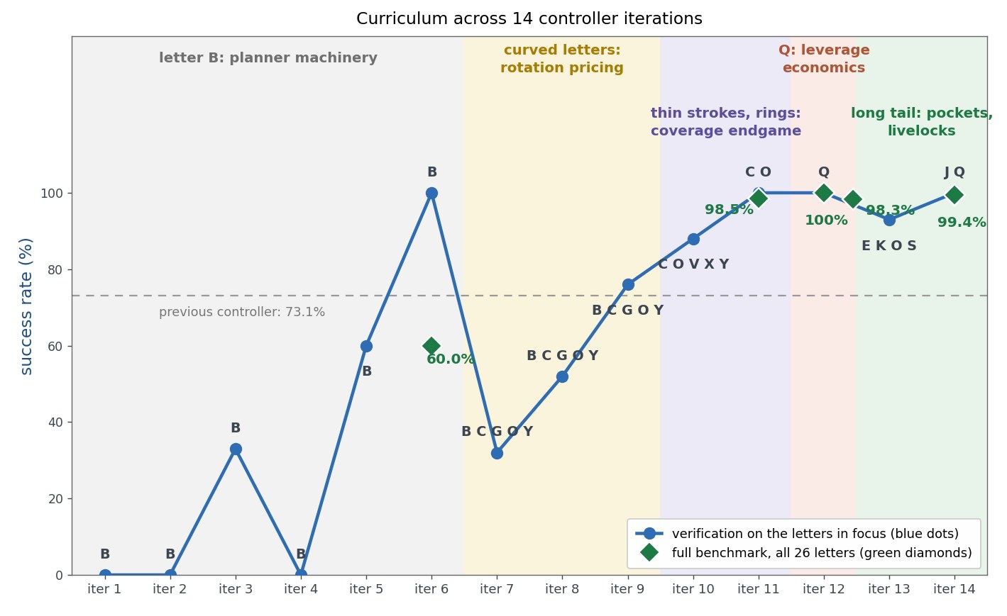 Self-generated curriculum plot of controller iterations climbing toward 99.4 percent