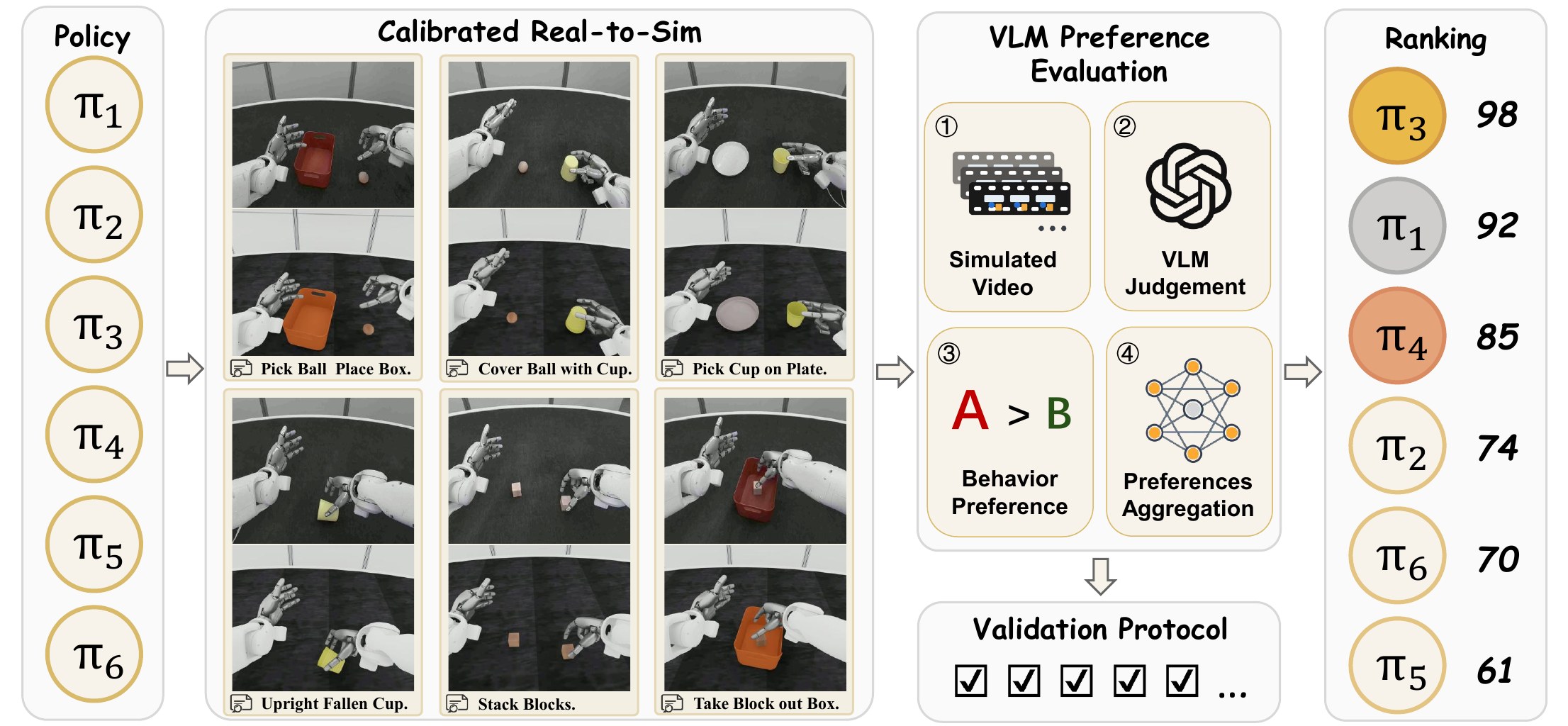 R2S-Eval pipeline from six policies through calibrated real-to-sim videos, VLM preference, and a ranked list