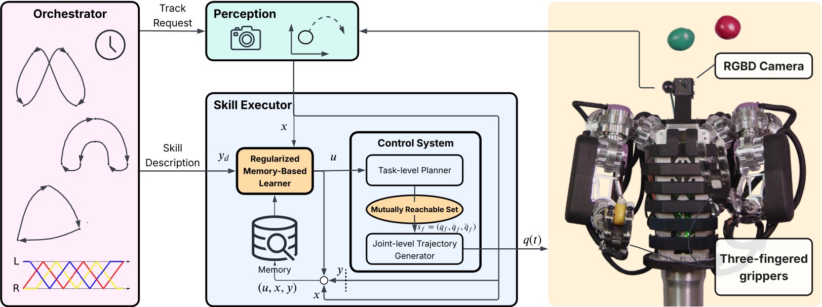 System diagram of AthenaZero’s orchestrator, memory-based learner, and three-fingered bimanual torso