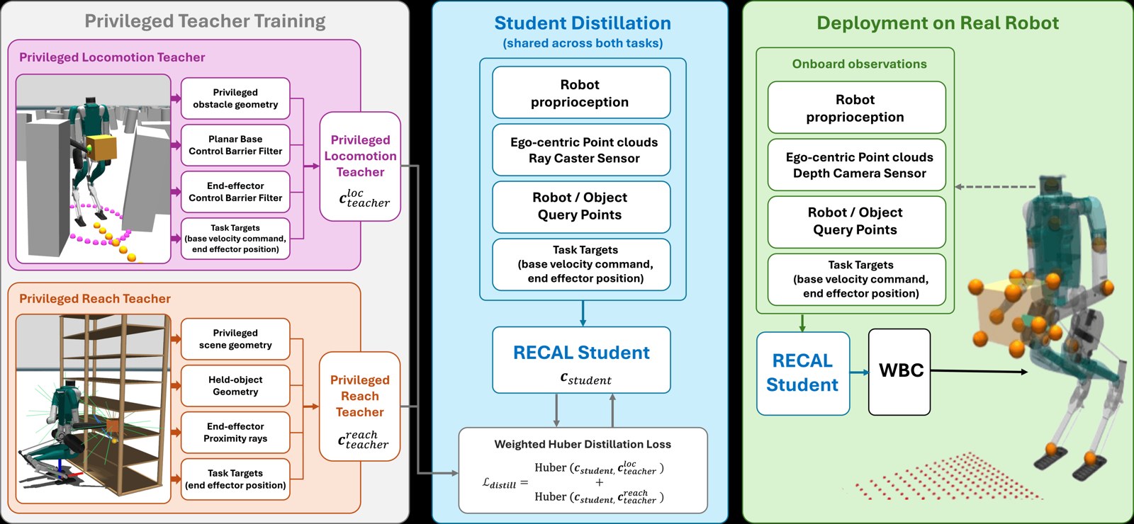 System diagram of RECAL teacher training, student distillation, and Digit deployment with a carried box