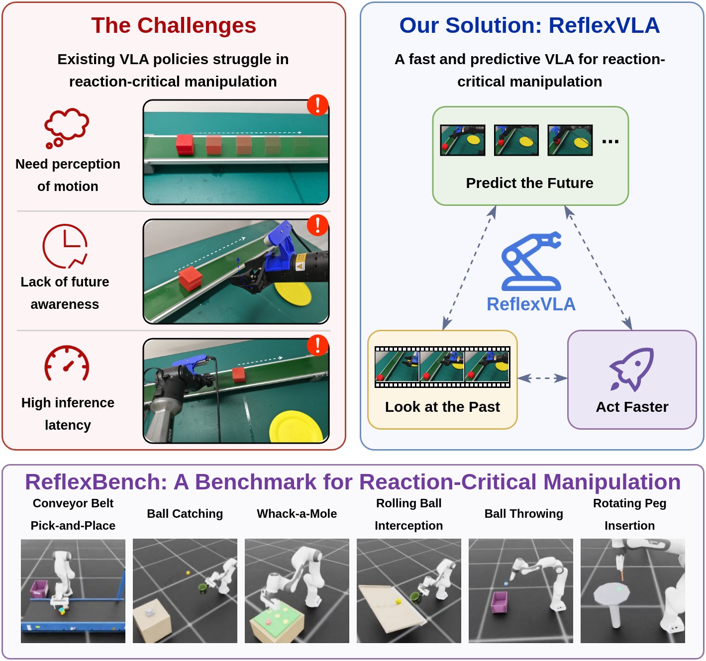 ReflexBench six dynamic tasks and ReflexVLA overview