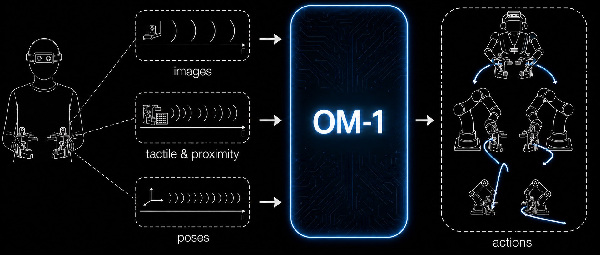 Diagram of OM-1 taking images, tactile, proximity, and poses from a wearer and outputting actions for humanoids and arms