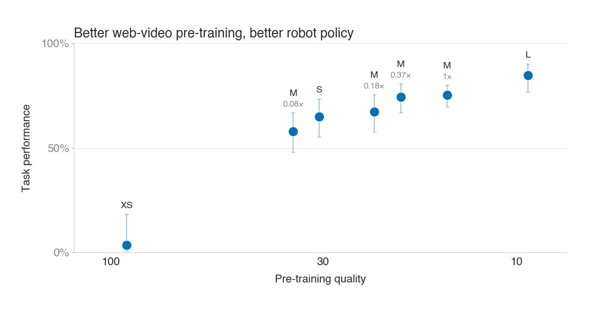 Scatter plot showing higher pre-training quality aligned with higher robot task performance from XS to L