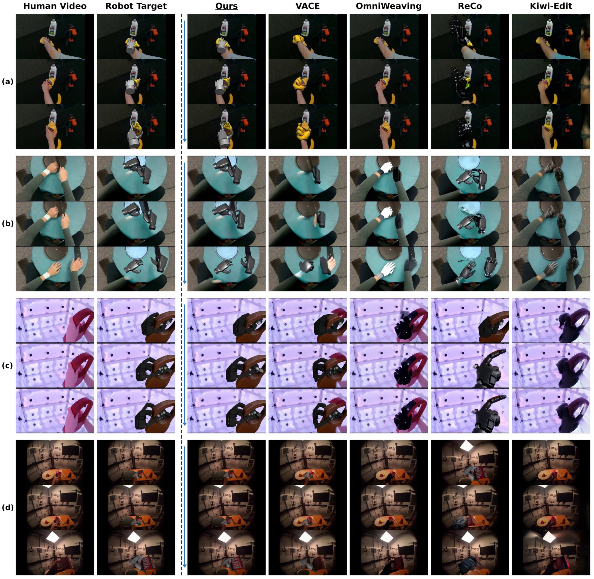 Qualitative comparison of RoboEdit-Trans against VACE and other video editors
