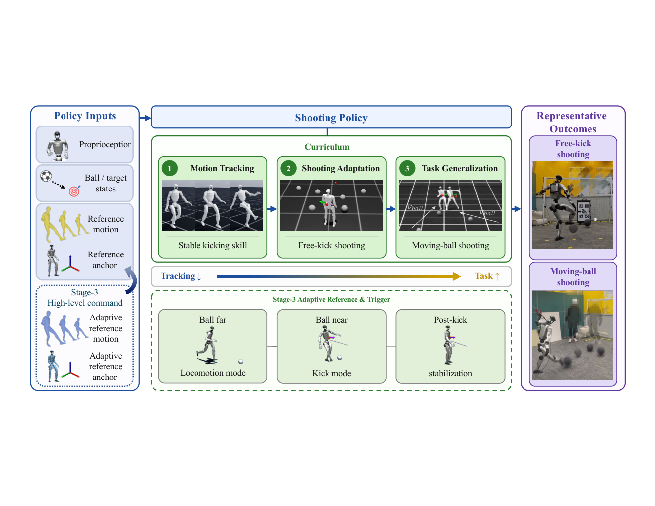 Three-stage RoboNaldo curriculum pipeline diagram