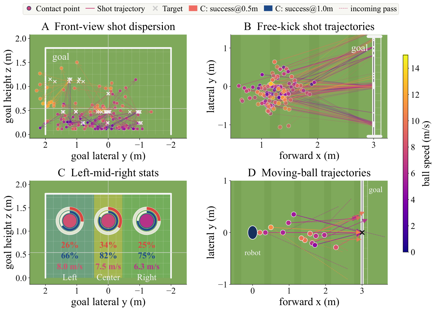 Real-world shot dispersion and ball trajectories