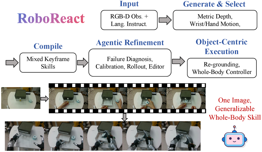 RoboReact pipeline from RGB-D input to whole-body object-centric execution