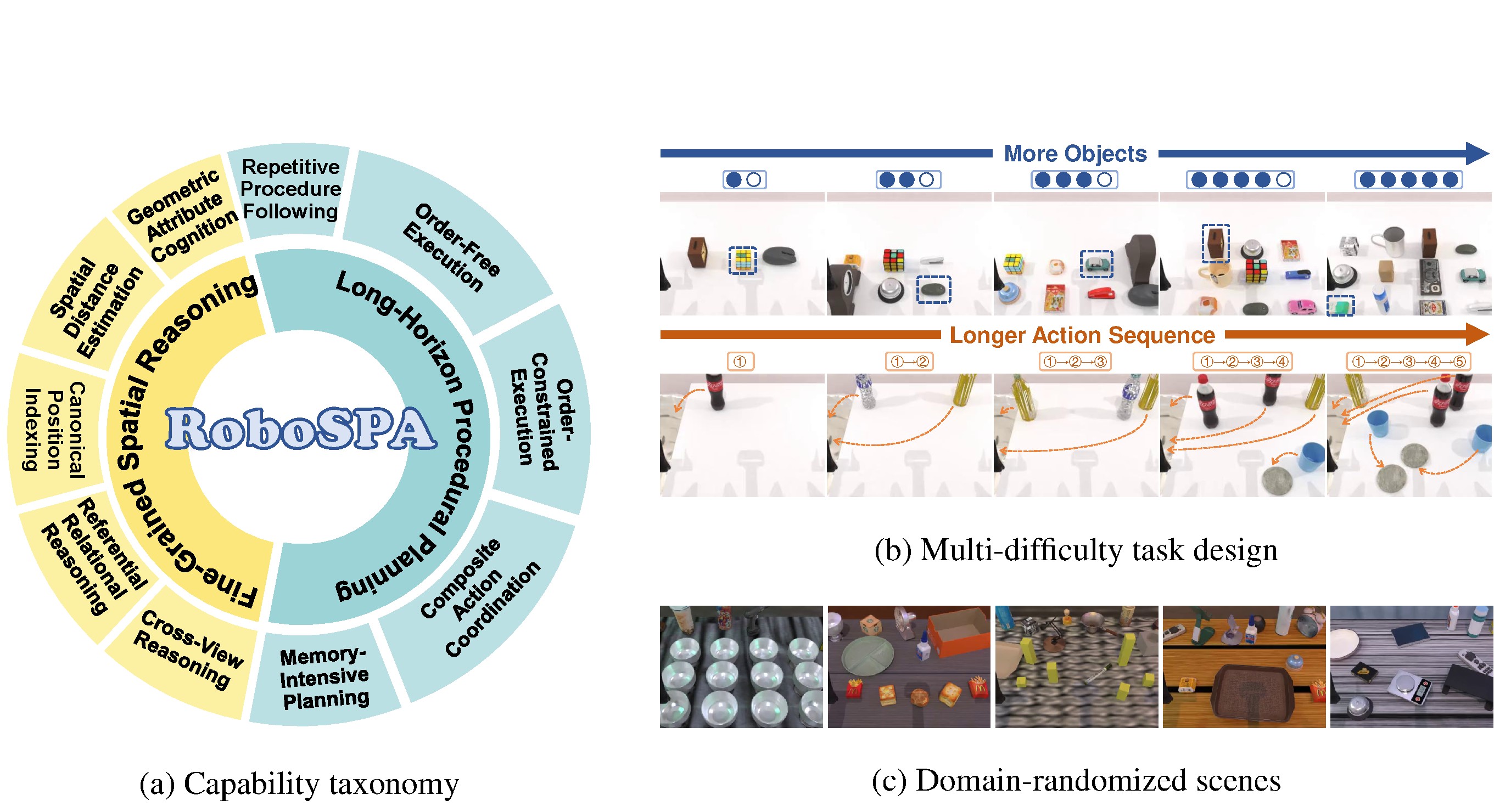 RoboSPA taxonomy wheel plus rows of increasing object count and longer action sequences