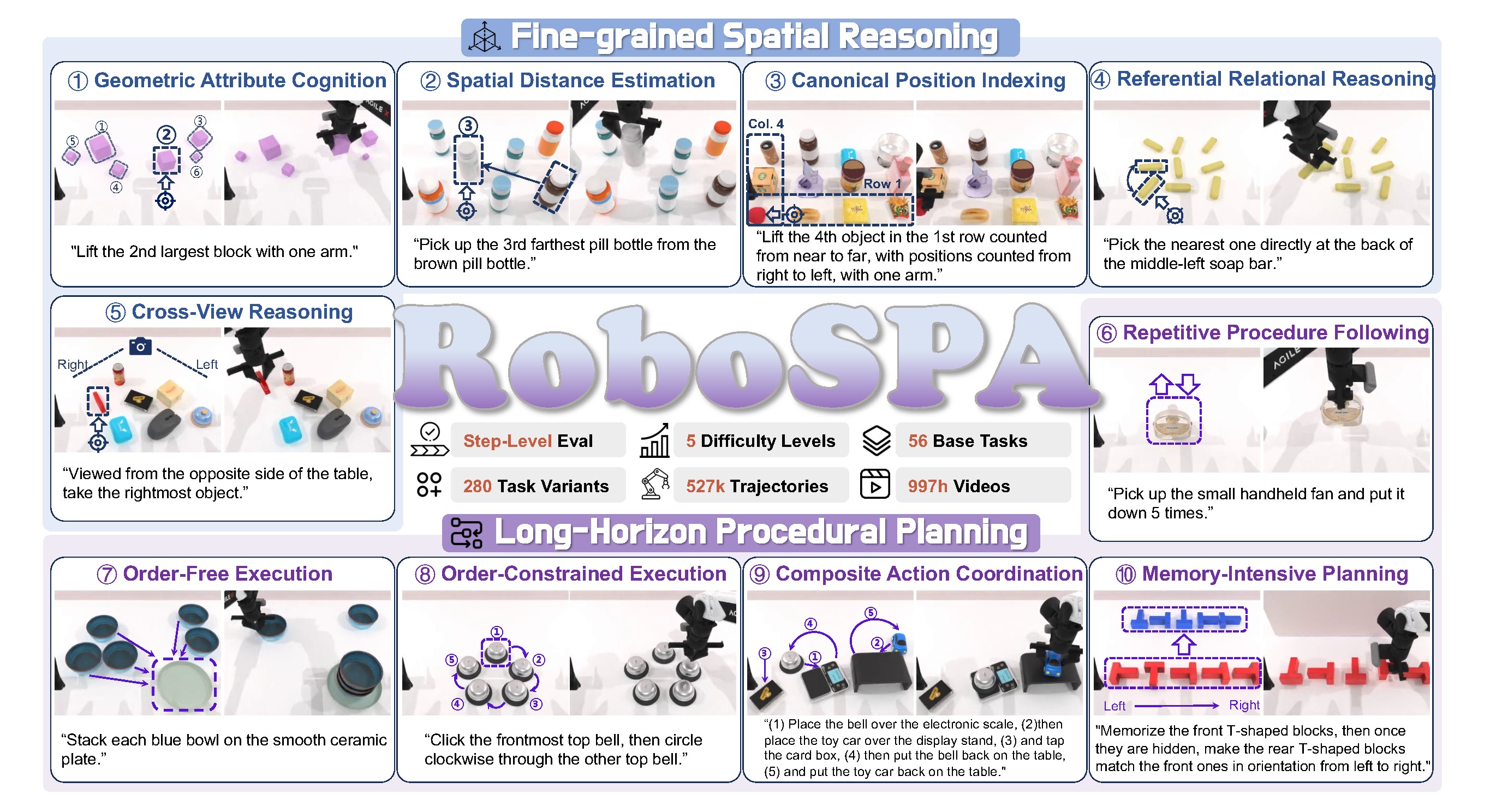 RoboSPA overview of ten task categories with dual-arm table scenes and language prompts