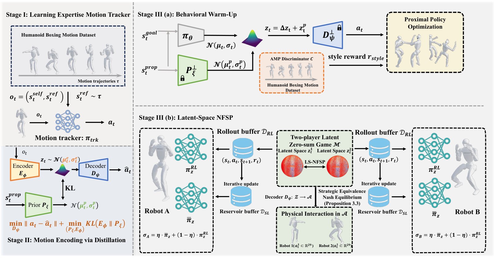 RoboStriker three-stage pipeline from motion tracking to latent NFSP