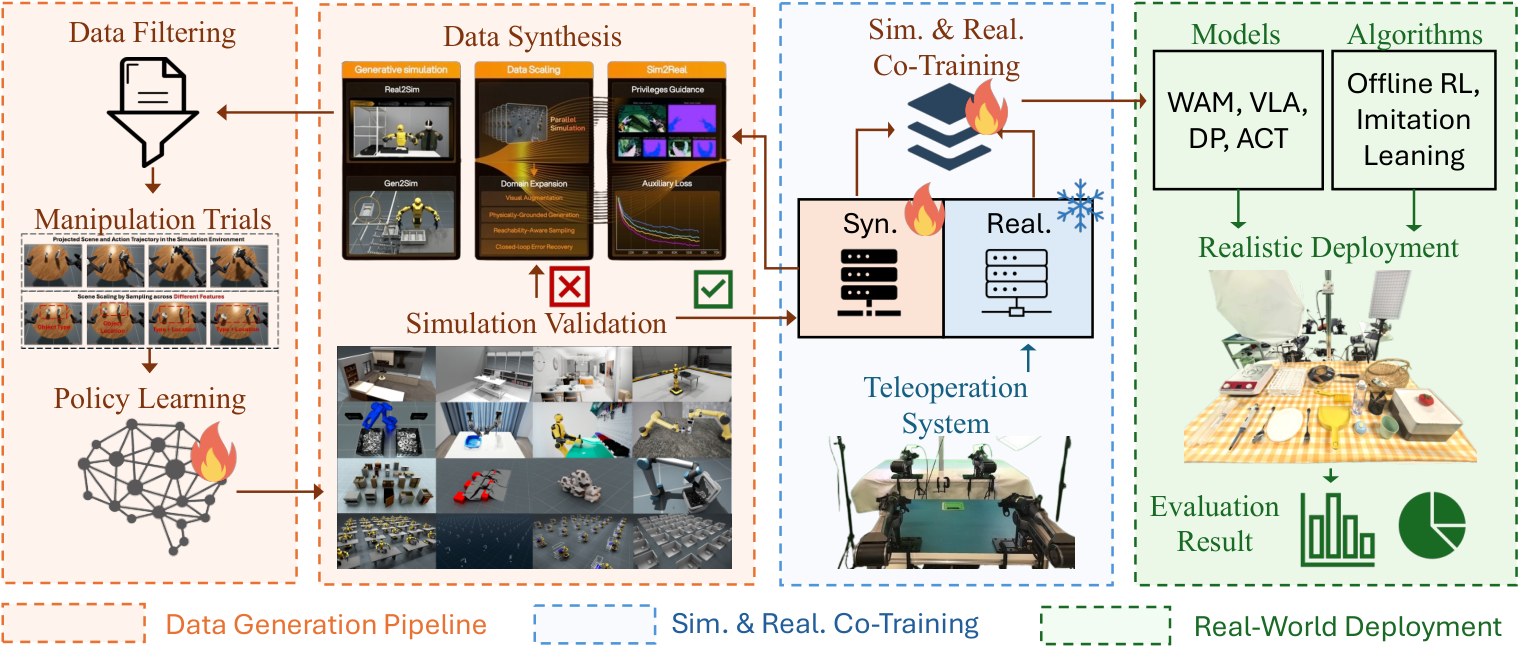 RoboSynChallenge pipeline from synthetic data through co-training to real deployment
