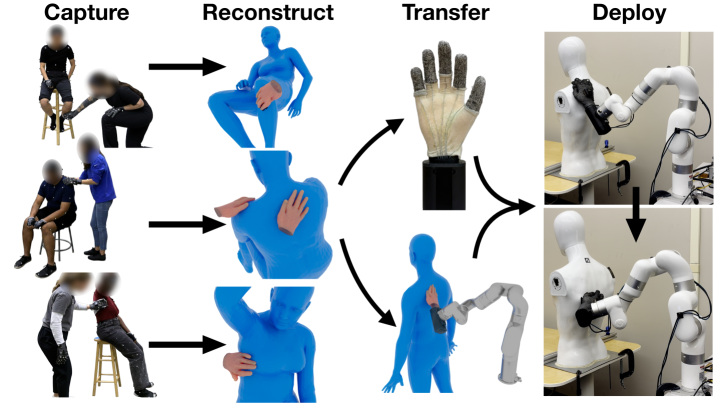 Capture, reconstruct, transfer, and deploy pipeline for robot-assisted bathing