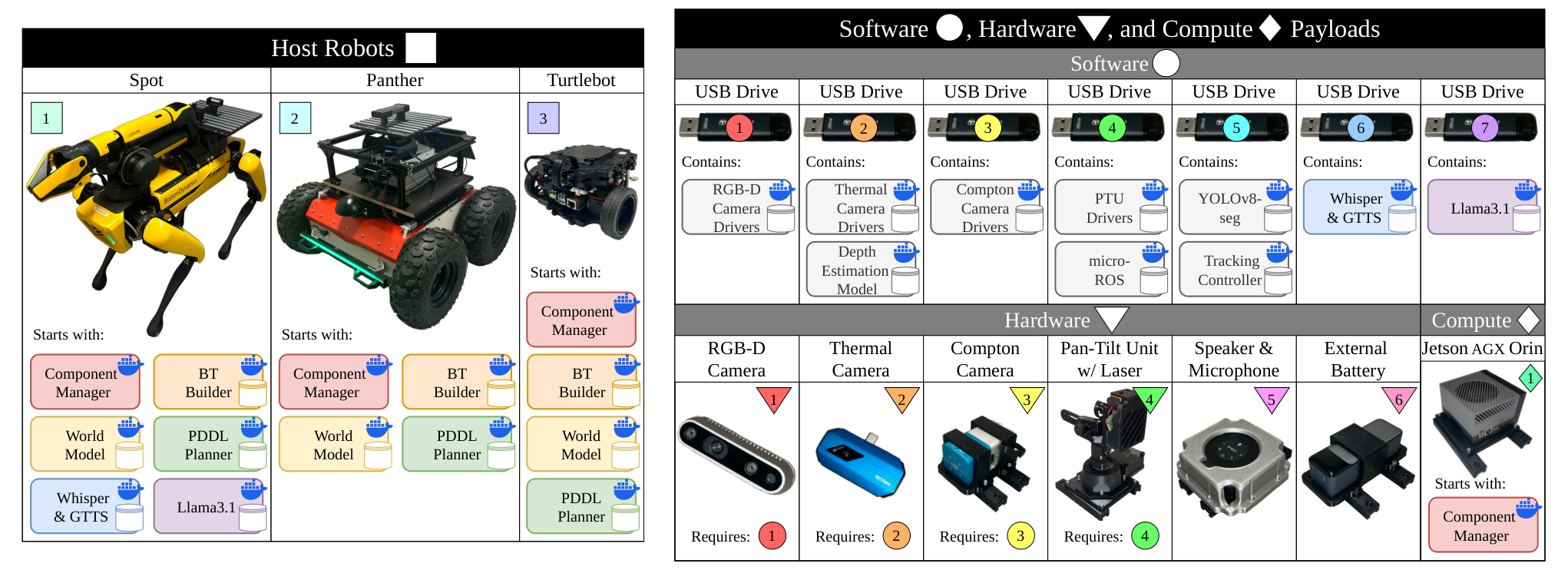 Host robots Spot, Panther, and Turtlebot with USB software payloads and USB hardware cameras